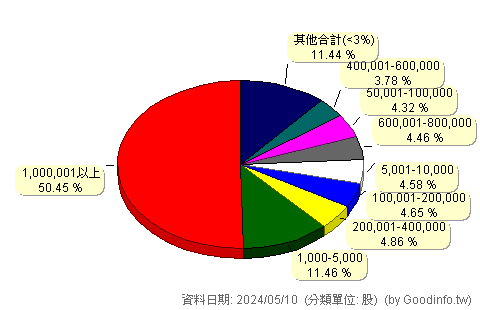 (5388)中磊 股東持股分級圖