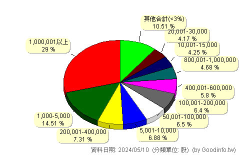 (5403)中菲 股東持股分級圖