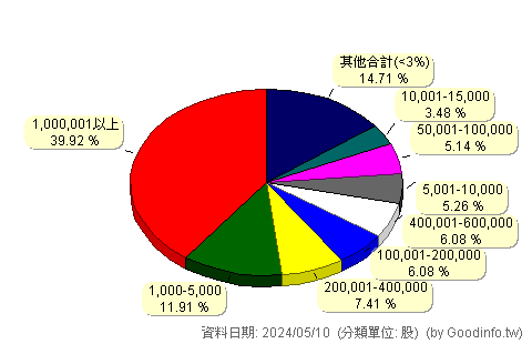 (5434)崇越 股東持股分級圖
