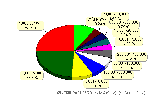 (5439)高技 股東持股分級圖