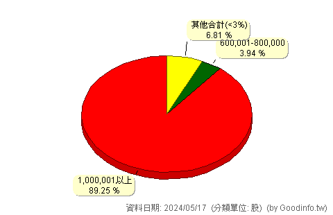 (5455)昇益 股東持股分級圖
