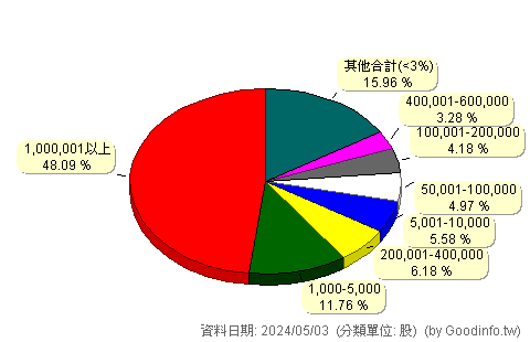(5457)宣德 股東持股分級圖