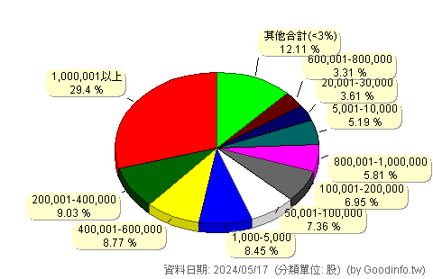(5460)同協 股東持股分級圖