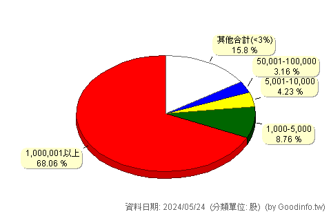 (5465)富驊 股東持股分級圖