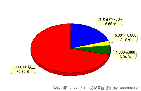 (5469)瀚宇博 股東持股分級圖