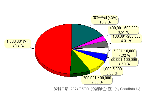 (5481)新華 股東持股分級圖