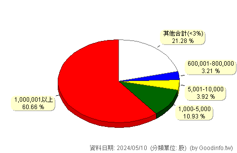 (5483)中美晶 股東持股分級圖