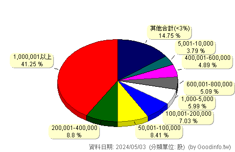 (5484)慧友 股東持股分級圖