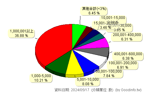 (5488)松普 股東持股分級圖