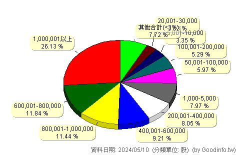 (5493)三聯 股東持股分級圖