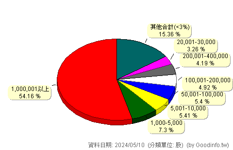 (5512)力麒 股東持股分級圖