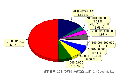 (5521)工信 股東持股分級圖