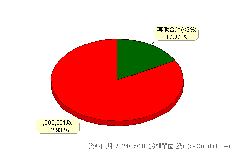 (5525)順天 股東持股分級圖