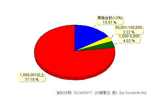 (5530)龍巖 股東持股分級圖