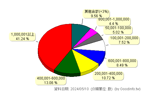 (5543)桓鼎-KY 股東持股分級圖