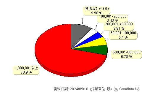 (5547)久舜 股東持股分級圖