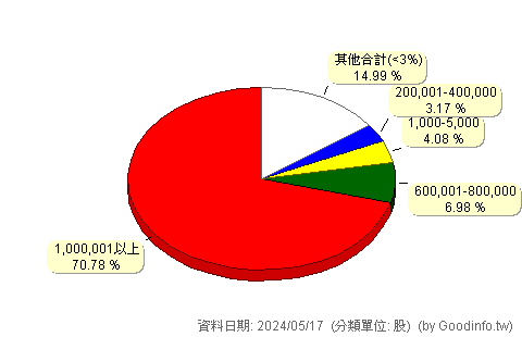 (5548)安倉 股東持股分級圖