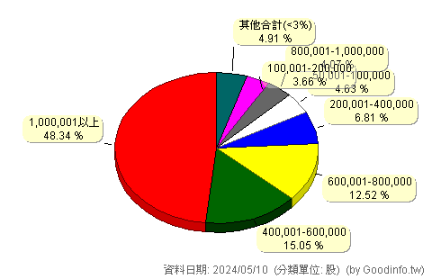 (5601)台聯櫃 股東持股分級圖