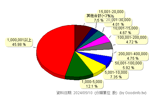 (5603)陸海 股東持股分級圖