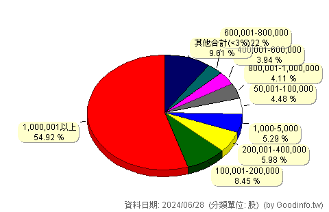 (5604)中連 股東持股分級圖