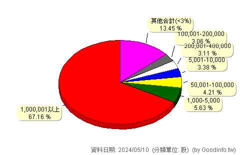 (5607)遠雄港 股東持股分級圖