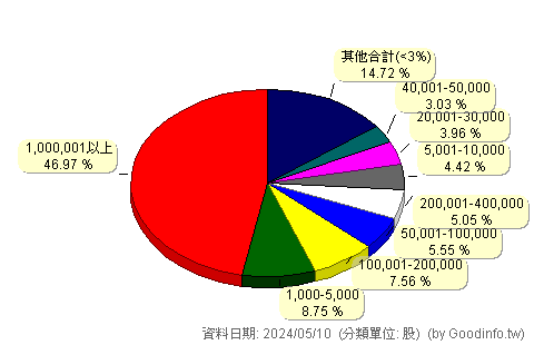 (5701)劍湖山 股東持股分級圖