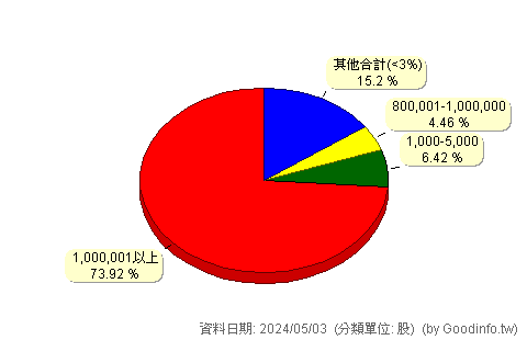 (5704)老爺知 股東持股分級圖