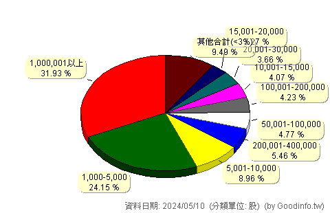 (5706)鳳凰 股東持股分級圖