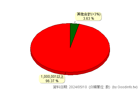 (5859)遠壽 股東持股分級圖