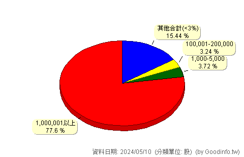 (5863)瑞興銀 股東持股分級圖