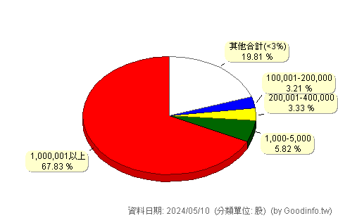 (5871)中租-KY 股東持股分級圖