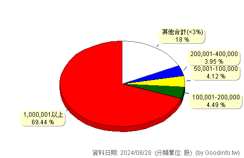 (5880)合庫金 股東持股分級圖
