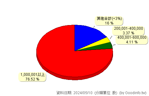 (5902)德記 股東持股分級圖