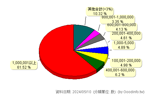 (5904)寶雅 股東持股分級圖