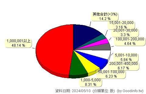 (5905)南仁湖 股東持股分級圖