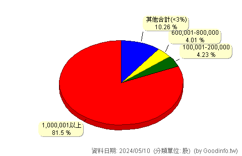 (5906)台南-KY 股東持股分級圖