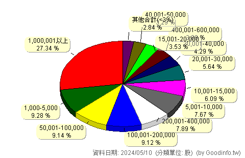 (6015)宏遠證 股東持股分級圖