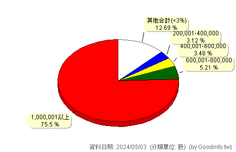 (6101)寬魚國際 股東持股分級圖