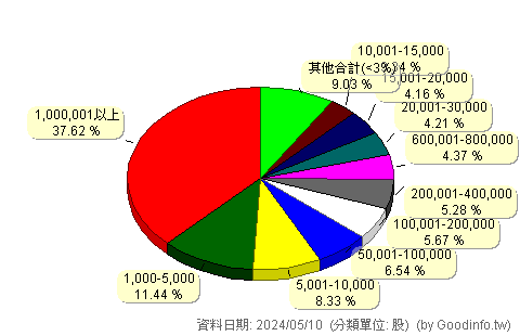 (6108)競國 股東持股分級圖