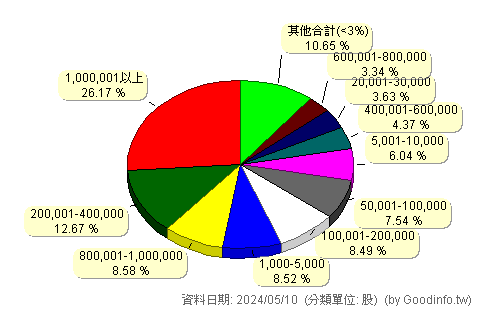 (6109)亞元 股東持股分級圖