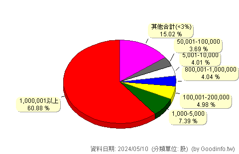 (6114)久威 股東持股分級圖