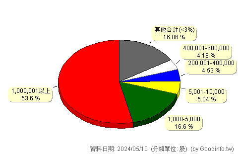 (6117)迎廣 股東持股分級圖