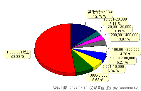 (6120)達運 股東持股分級圖