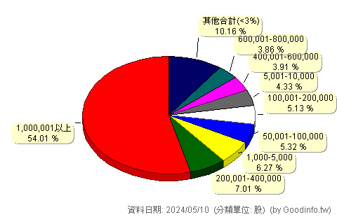 (6128)上福 股東持股分級圖