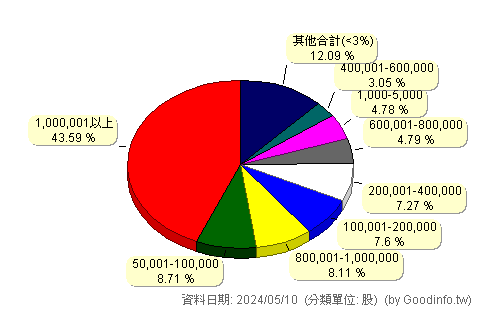 (6130)上亞科技 股東持股分級圖