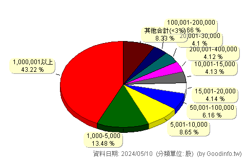 (6133)金橋 股東持股分級圖