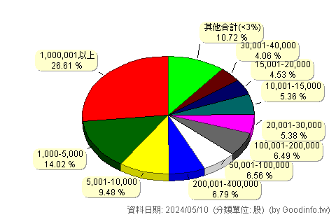 (6136)富爾特 股東持股分級圖