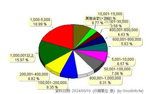 (6138)茂達 股東持股分級圖