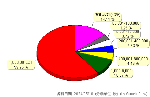 (6139)亞翔 股東持股分級圖