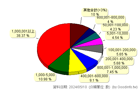 (6143)振曜 股東持股分級圖